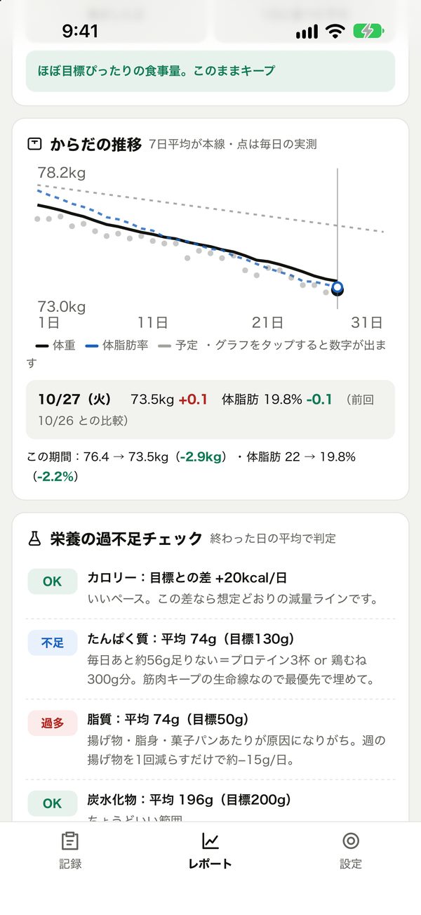 予定線と体重の推移のグラフ